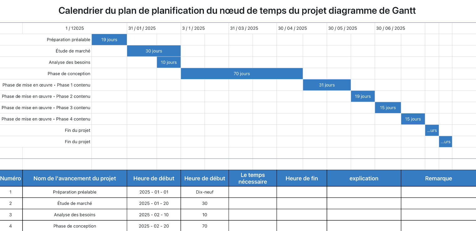 Calendrier du plan de planification du nœud de temps du projet diagramme de Gantt